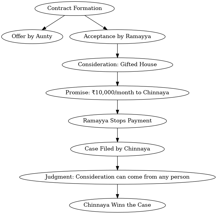 chinnaya vs ramayya diagram - Case Study